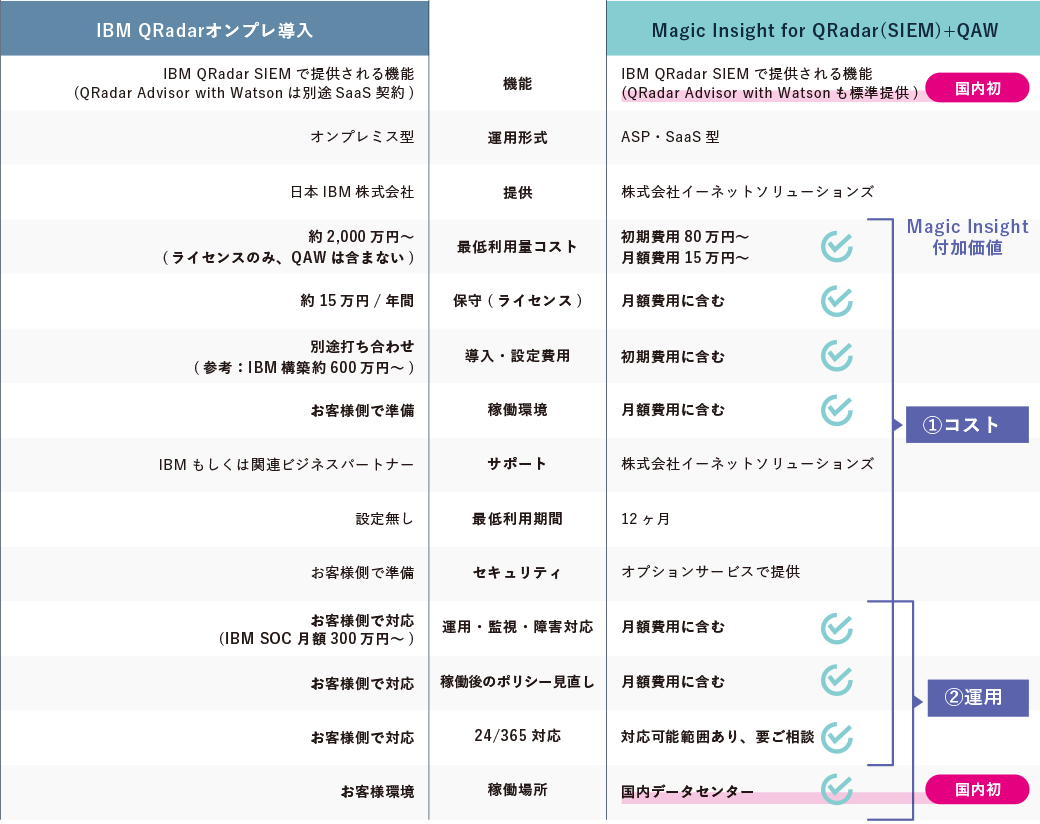 QRadarオンプレミス導入との比較