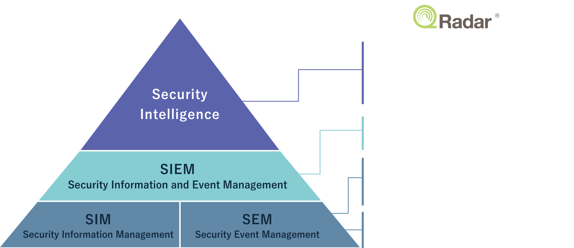 弊社Qradar（SIEM）サービスの機能イメージ