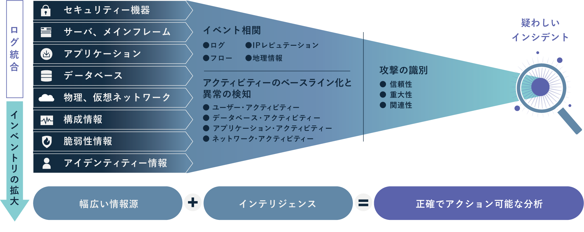 弊社Qradar（SIEM）サービスの機能イメージ