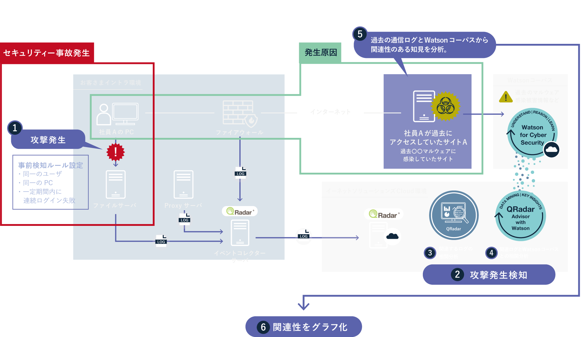 QRadar Advisor with Watsonのここがスゴい