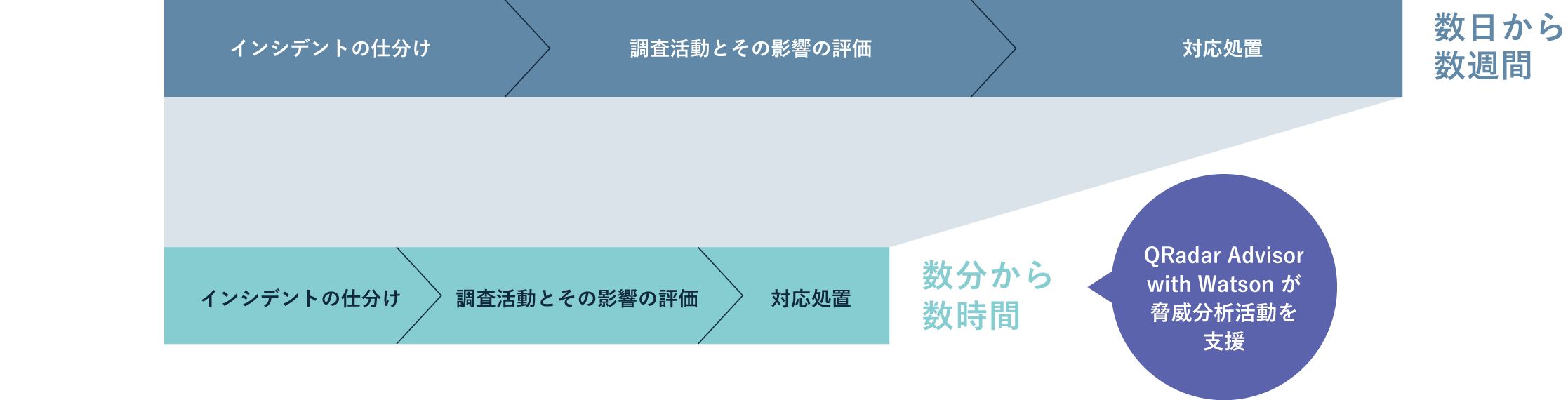 QRadar Advisor with Watsonが脅威分析活動を支援